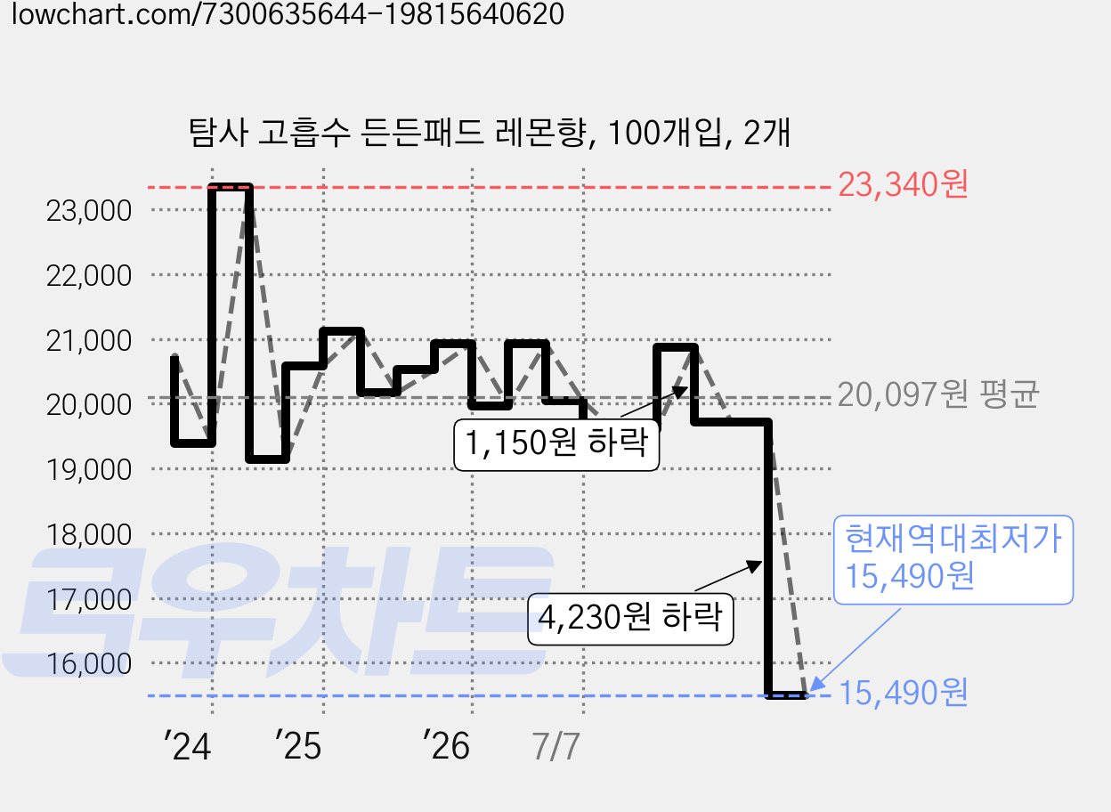 탐사 고흡수 든든패드 레몬향, 100개입, 2개 가격 변동 차트, 현재가 15,490원, 역대최저가