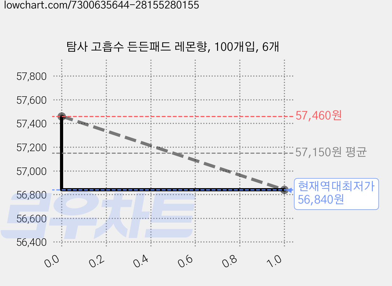 탐사 고흡수 든든패드 레몬향, 100개입, 6개 가격 변동 차트, 현재가 56,840원, 역대최저가