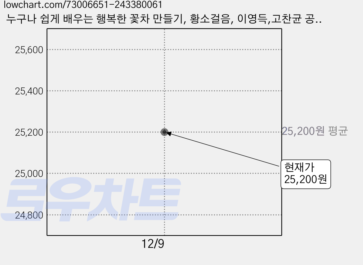 누구나 쉽게 배우는 행복한 꽃차 만들기, 황소걸음, 이영득,고찬균 공저 가격 변동 차트, 현재가 25,200원