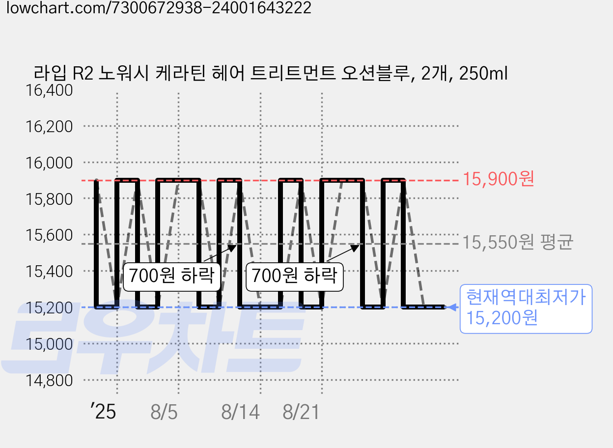 라입 R2 노워시 케라틴 헤어 트리트먼트 오션블루, 2개, 250ml 가격 변동 차트, 현재가 15,200원, 역대최저가