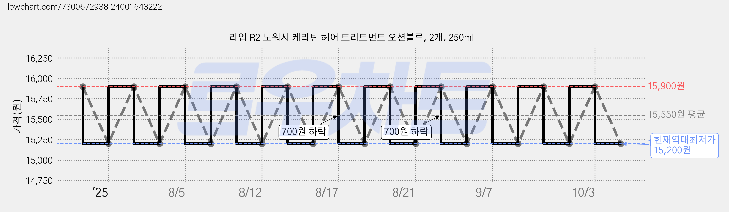 라입 R2 노워시 케라틴 헤어 트리트먼트 오션블루, 2개, 250ml 가격 변동 차트, 현재가 15,200원, 역대최저가