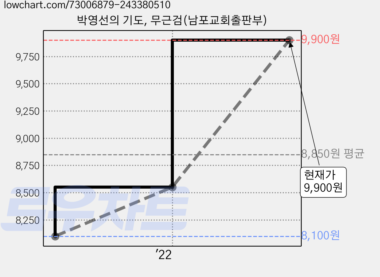 박영선의 기도, 무근검(남포교회출판부) 가격 변동 차트, 현재가 9,900원, 관측 최저가 8,100원