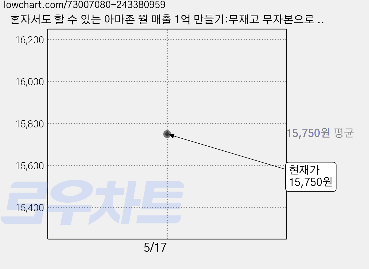 혼자서도 할 수 있는 아마존 월 매출 1억 만들기:무재고 무자본으로 바로 시작하는 아마존 판매, 앤써북 가격 변동 차트, 현재가 15,750원