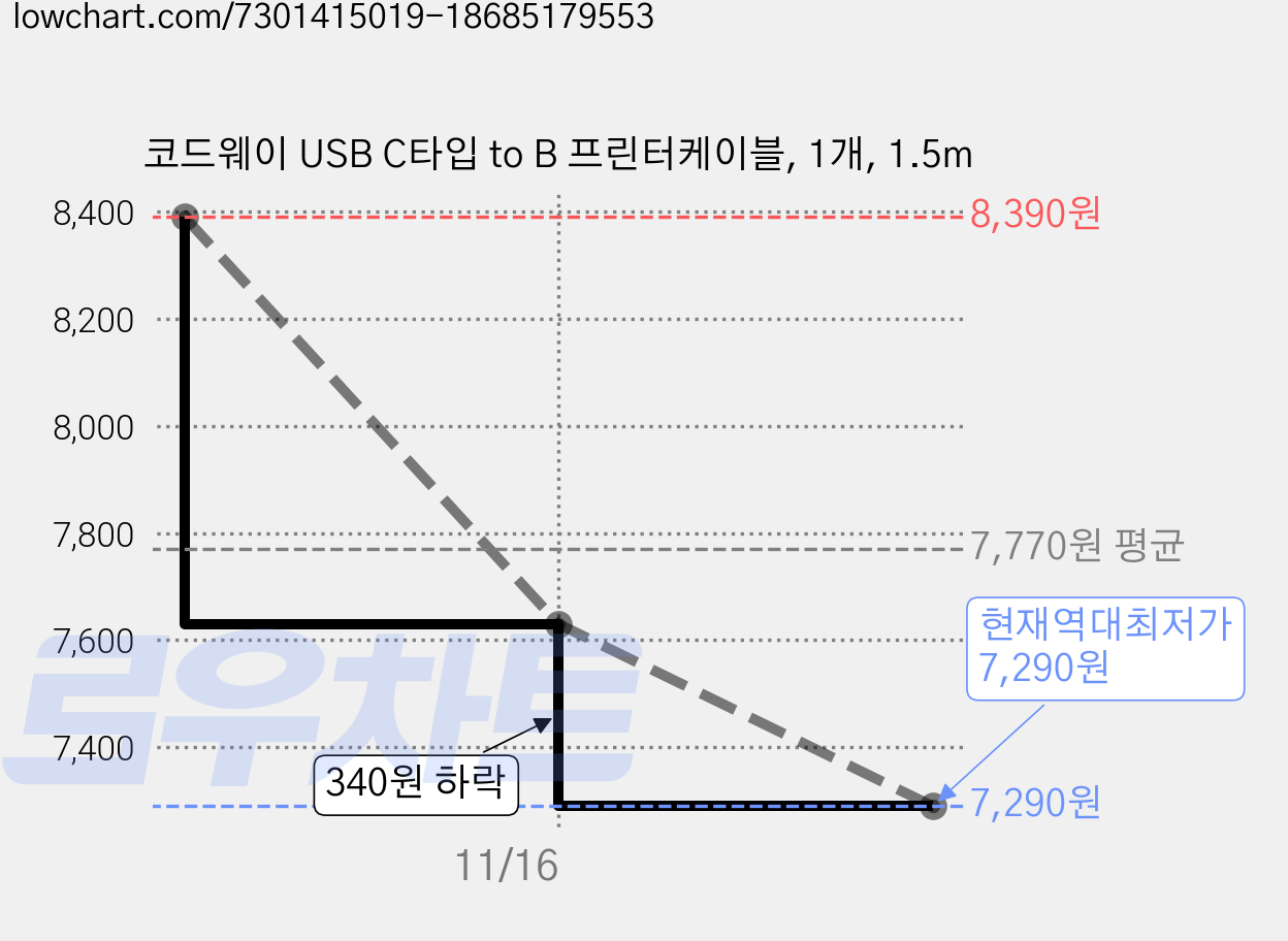 코드웨이 USB C타입 to B 프린터케이블, 1개, 1.5m 가격 변동 차트, 현재가 7,290원, 역대최저가