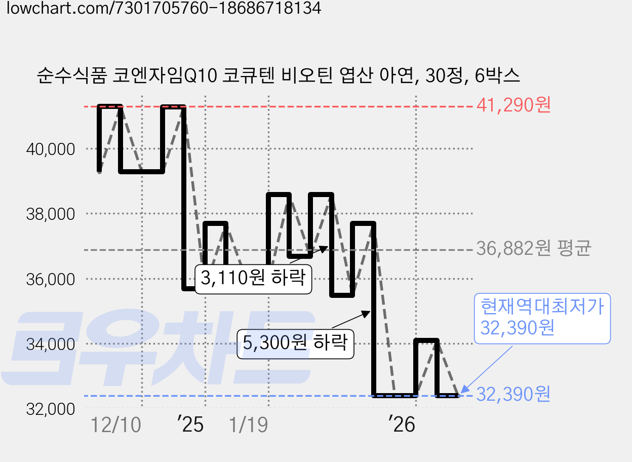 순수식품 코엔자임Q10 코큐텐 비오틴 엽산 아연, 30정, 6박스 가격 변동 차트, 현재가 32,390원, 역대최저가