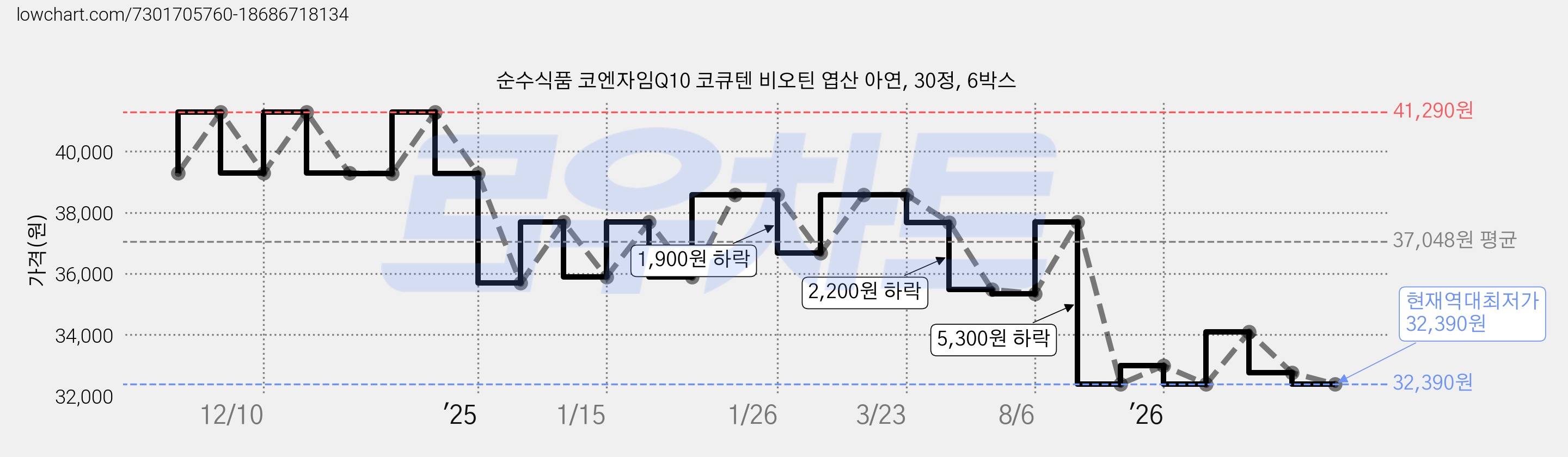 순수식품 코엔자임Q10 코큐텐 비오틴 엽산 아연, 30정, 6박스 가격 변동 차트, 현재가 32,390원, 역대최저가
