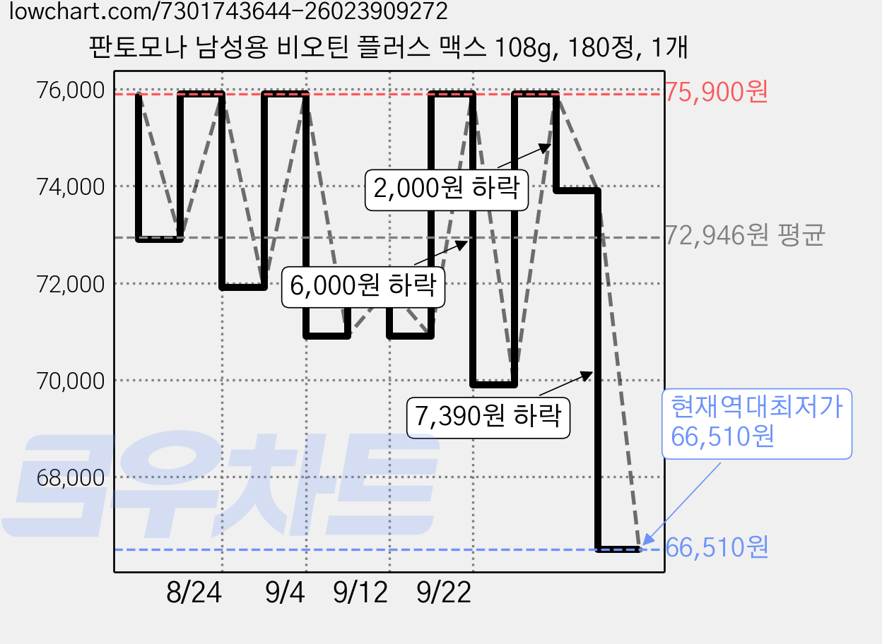 판토모나 남성용 비오틴 플러스 맥스 108g, 180정, 1개 가격 변동 차트, 현재가 66,510원, 역대최저가