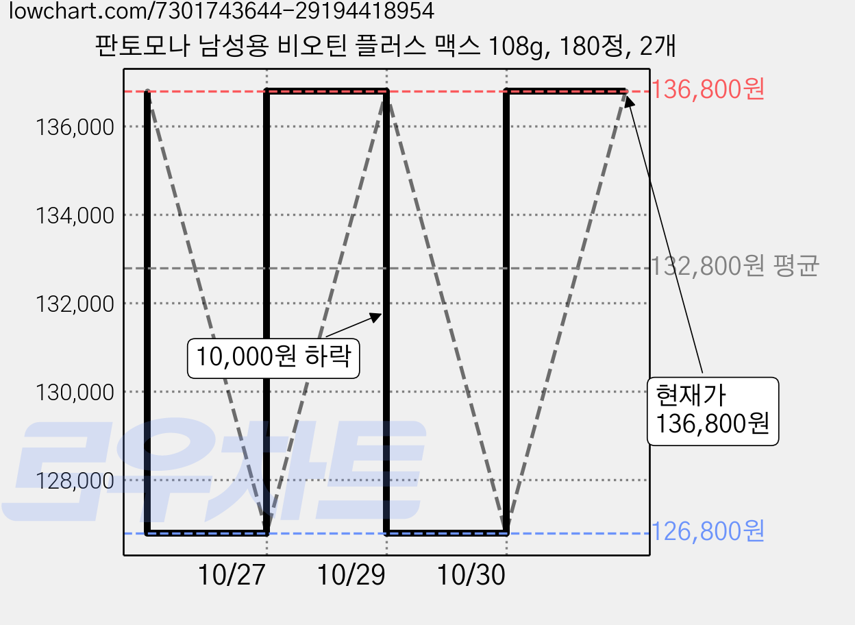 판토모나 남성용 비오틴 플러스 맥스 108g, 180정, 2개 가격 변동 차트, 현재가 136,800원, 관측 최저가 126,800원