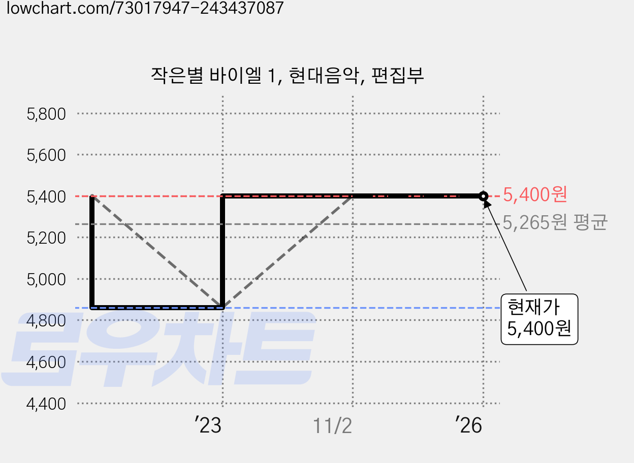 작은별 바이엘 1, 현대음악, 편집부 가격 변동 차트, 현재가 5,400원, 관측 최저가 4,860원