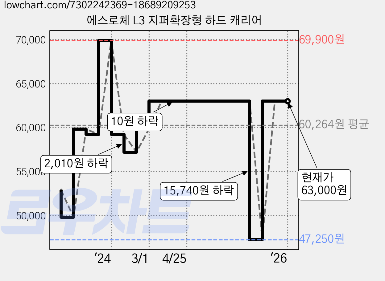 에스로체 L3 지퍼확장형 하드 캐리어 가격 변동 차트, 현재가 63,000원, 역대최저가