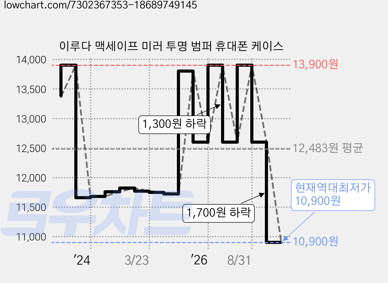 이루다 맥세이프 미러 투명 범퍼 휴대폰 케이스 가격 변동 차트, 현재가 10,900원, 역대최저가