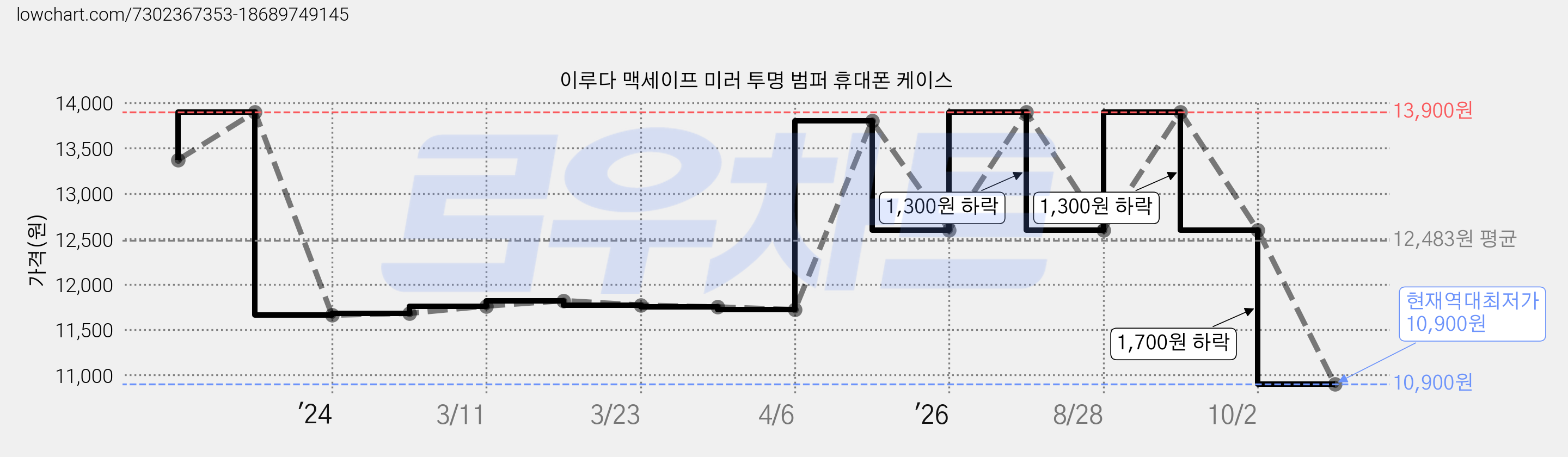 이루다 맥세이프 미러 투명 범퍼 휴대폰 케이스 가격 변동 차트, 현재가 10,900원, 역대최저가