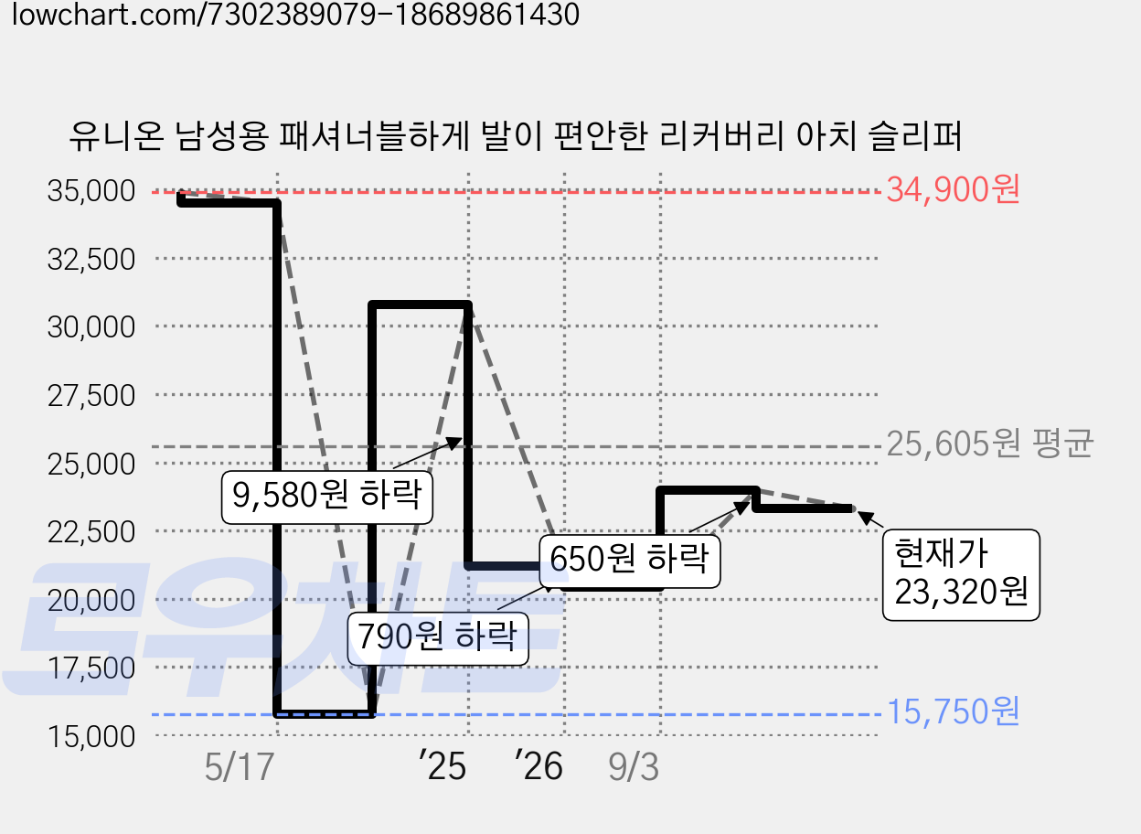 유니온 남성용 패셔너블하게 발이 편안한 리커버리 아치 슬리퍼 가격 변동 차트, 현재가 23,320원, 관측 최저가 15,750원