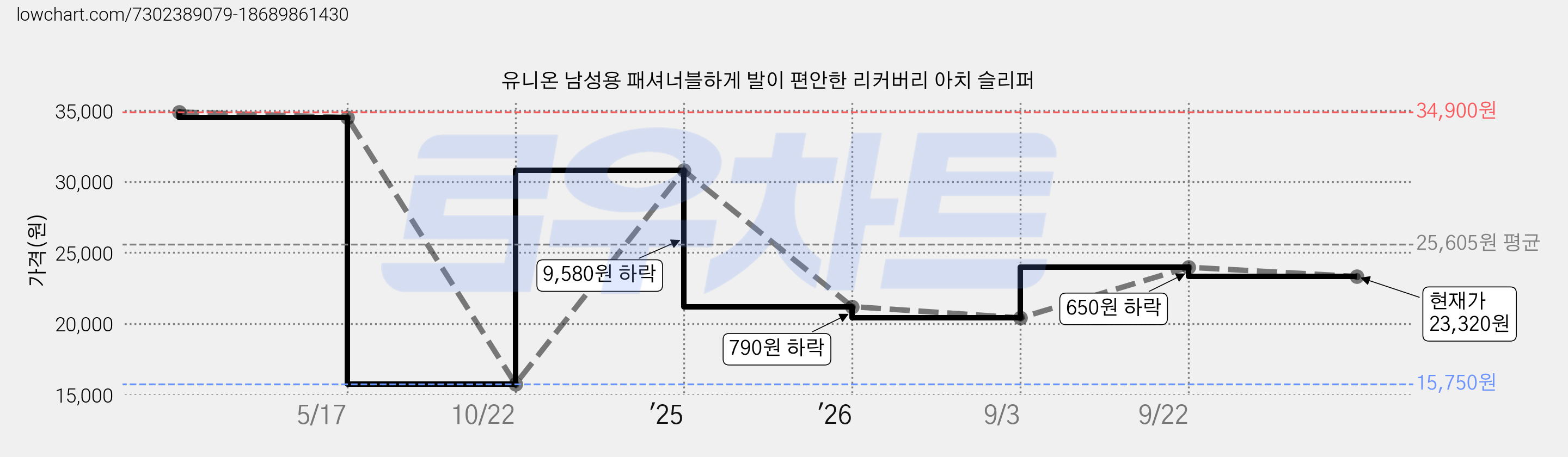유니온 남성용 패셔너블하게 발이 편안한 리커버리 아치 슬리퍼 가격 변동 차트, 현재가 23,320원, 관측 최저가 15,750원