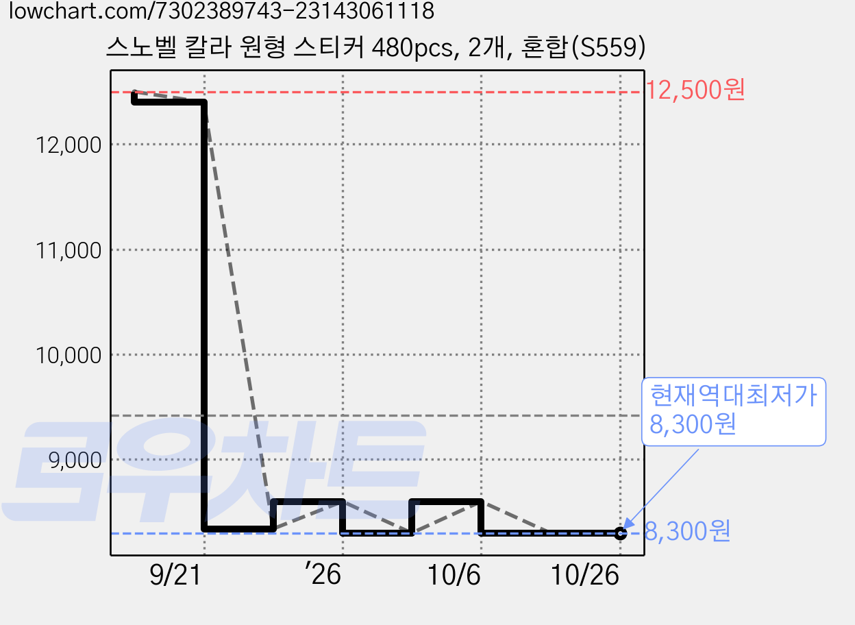 스노벨 칼라 원형 스티커 480pcs, 2개, 혼합(S559) 가격 변동 차트, 현재가 8,300원, 역대최저가