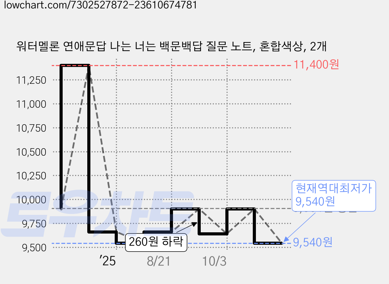 워터멜론 연애문답 나는 너는 백문백답 질문 노트, 혼합색상, 2개 가격 변동 차트, 현재가 9,540원, 역대최저가
