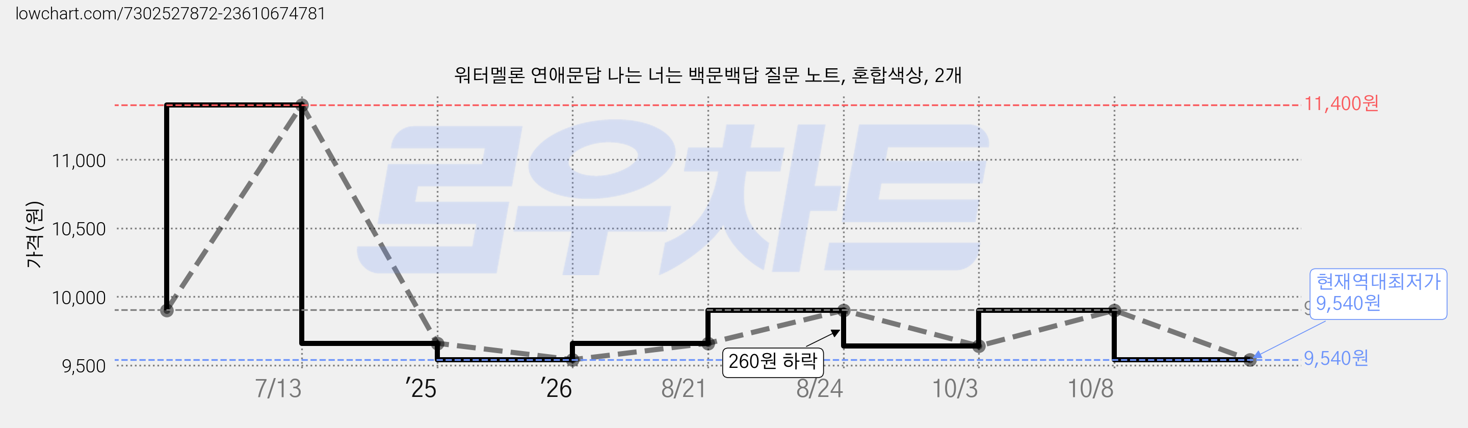 워터멜론 연애문답 나는 너는 백문백답 질문 노트, 혼합색상, 2개 가격 변동 차트, 현재가 9,540원, 역대최저가