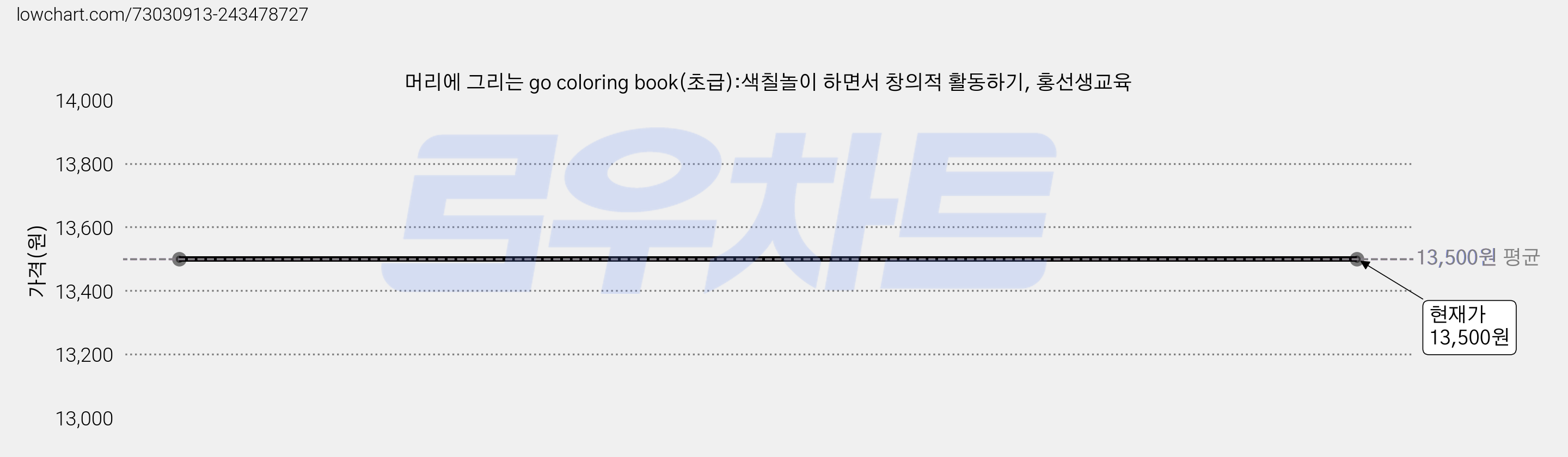 머리에 그리는 go coloring book(초급):색칠놀이 하면서 창의적 활동하기, 홍선생교육 가격 변동 차트, 현재가 13,500원