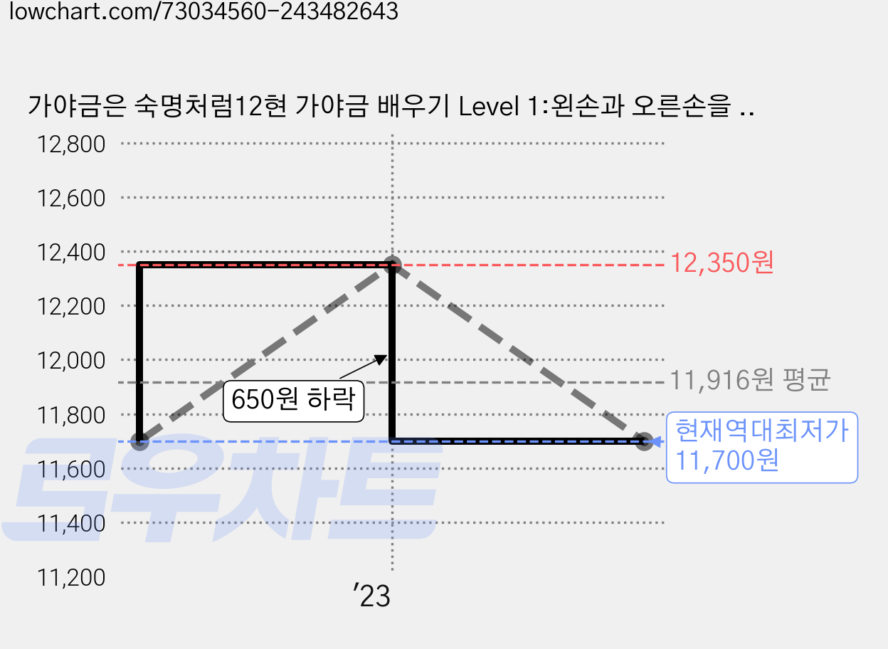 가야금은 숙명처럼12현 가야금 배우기 Level 1:왼손과 오른손을 위한 9가지 주법과 한국민요 22곡, 민속원, 강인선 가격 변동 차트, 현재가 11,700원, 역대최저가