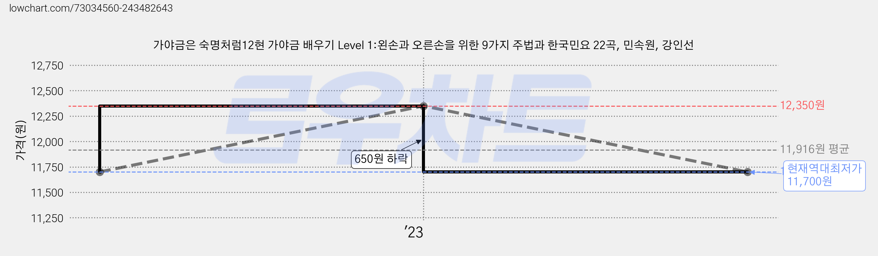 가야금은 숙명처럼12현 가야금 배우기 Level 1:왼손과 오른손을 위한 9가지 주법과 한국민요 22곡, 민속원, 강인선 가격 변동 차트, 현재가 11,700원, 역대최저가