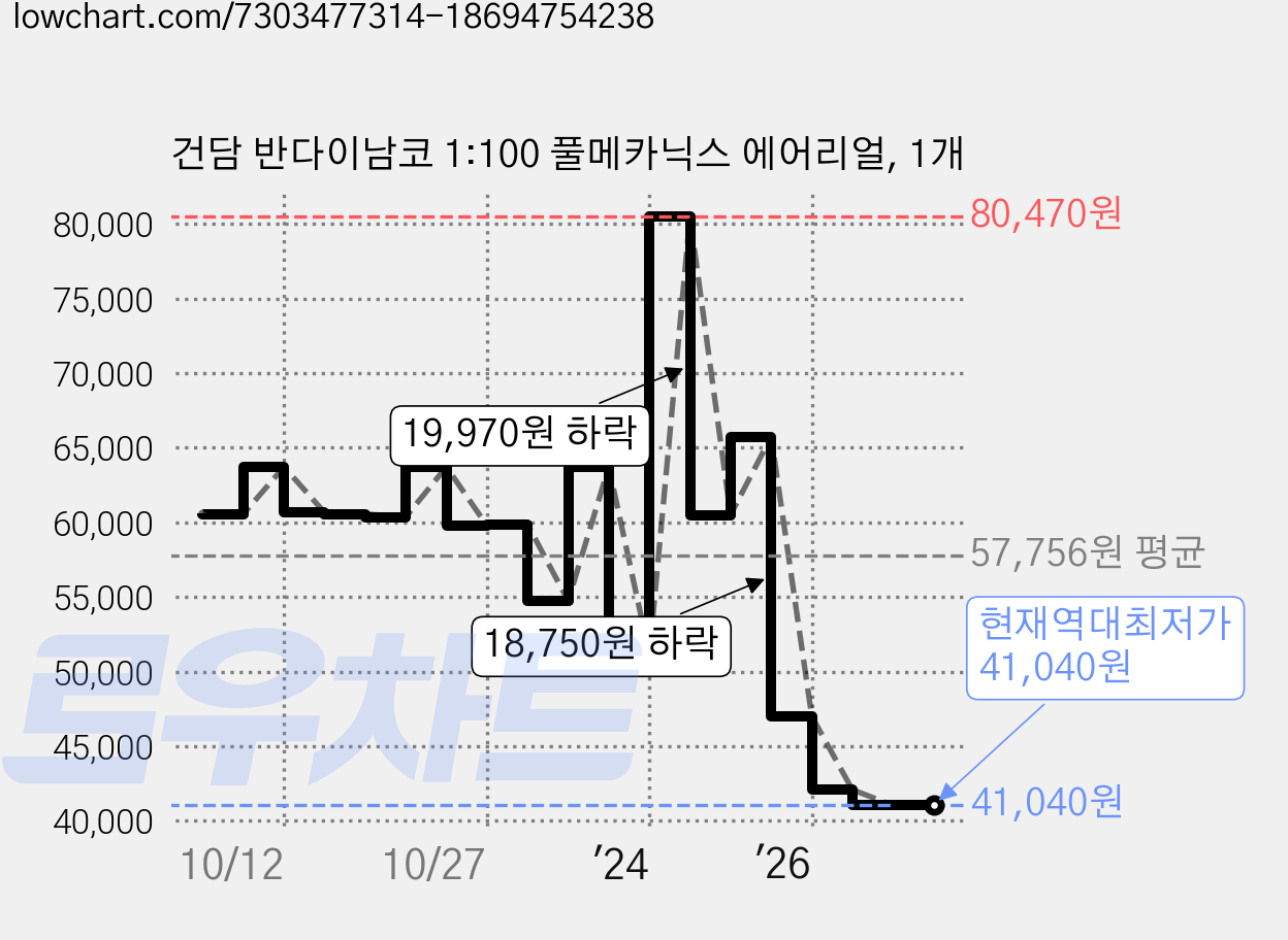 건담 반다이남코 1:100 풀메카닉스 에어리얼, 1개 가격 변동 차트, 현재가 41,040원, 역대최저가