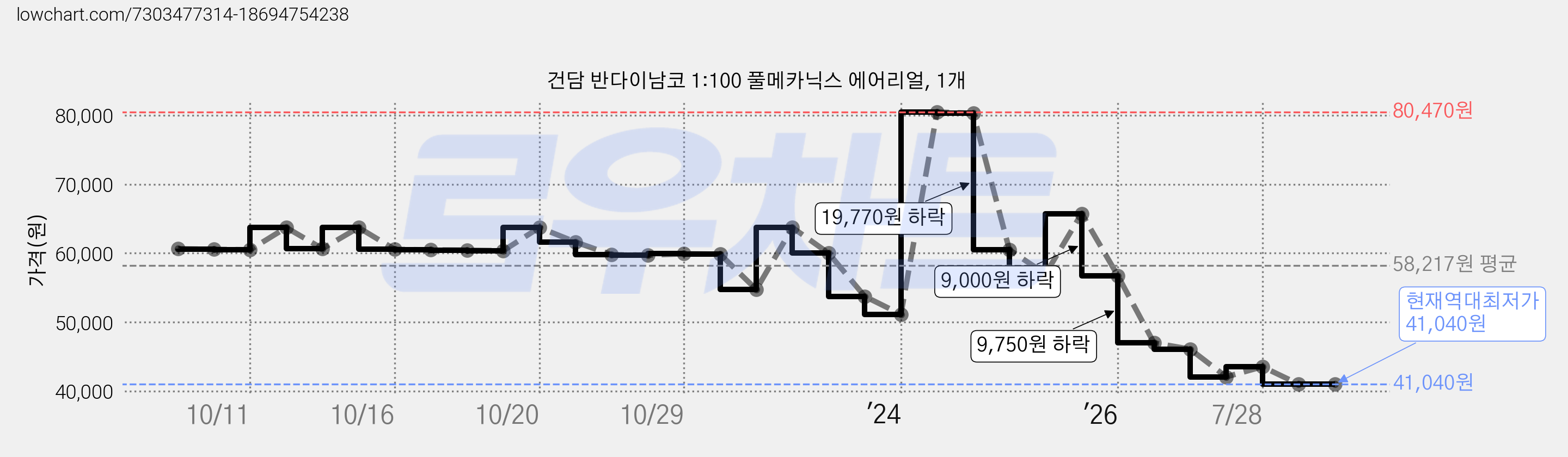 건담 반다이남코 1:100 풀메카닉스 에어리얼, 1개 가격 변동 차트, 현재가 41,040원, 역대최저가