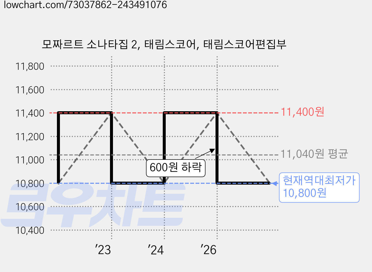 모짜르트 소나타집 2, 태림스코어, 태림스코어편집부 가격 변동 차트, 현재가 10,800원, 역대최저가