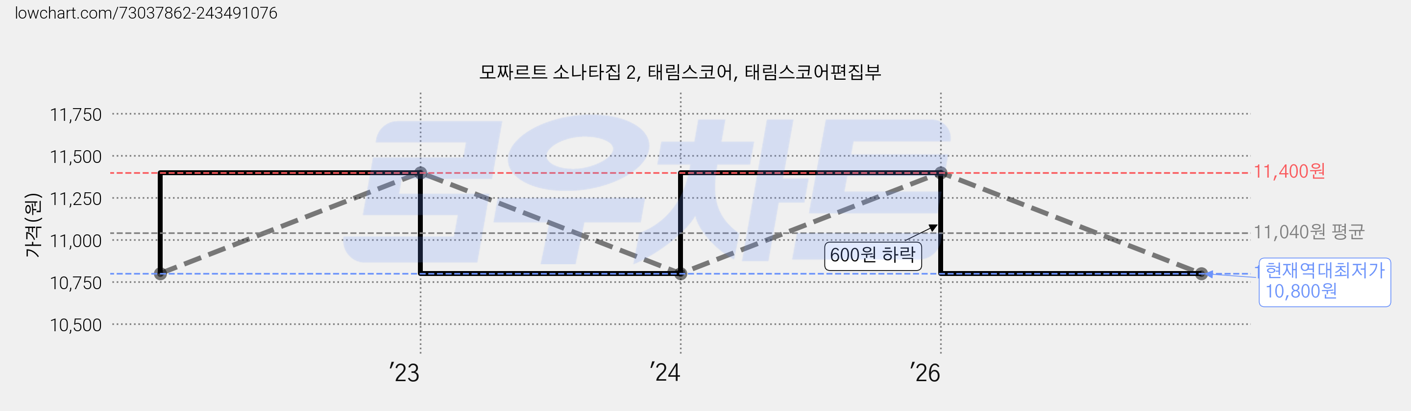 모짜르트 소나타집 2, 태림스코어, 태림스코어편집부 가격 변동 차트, 현재가 10,800원, 역대최저가
