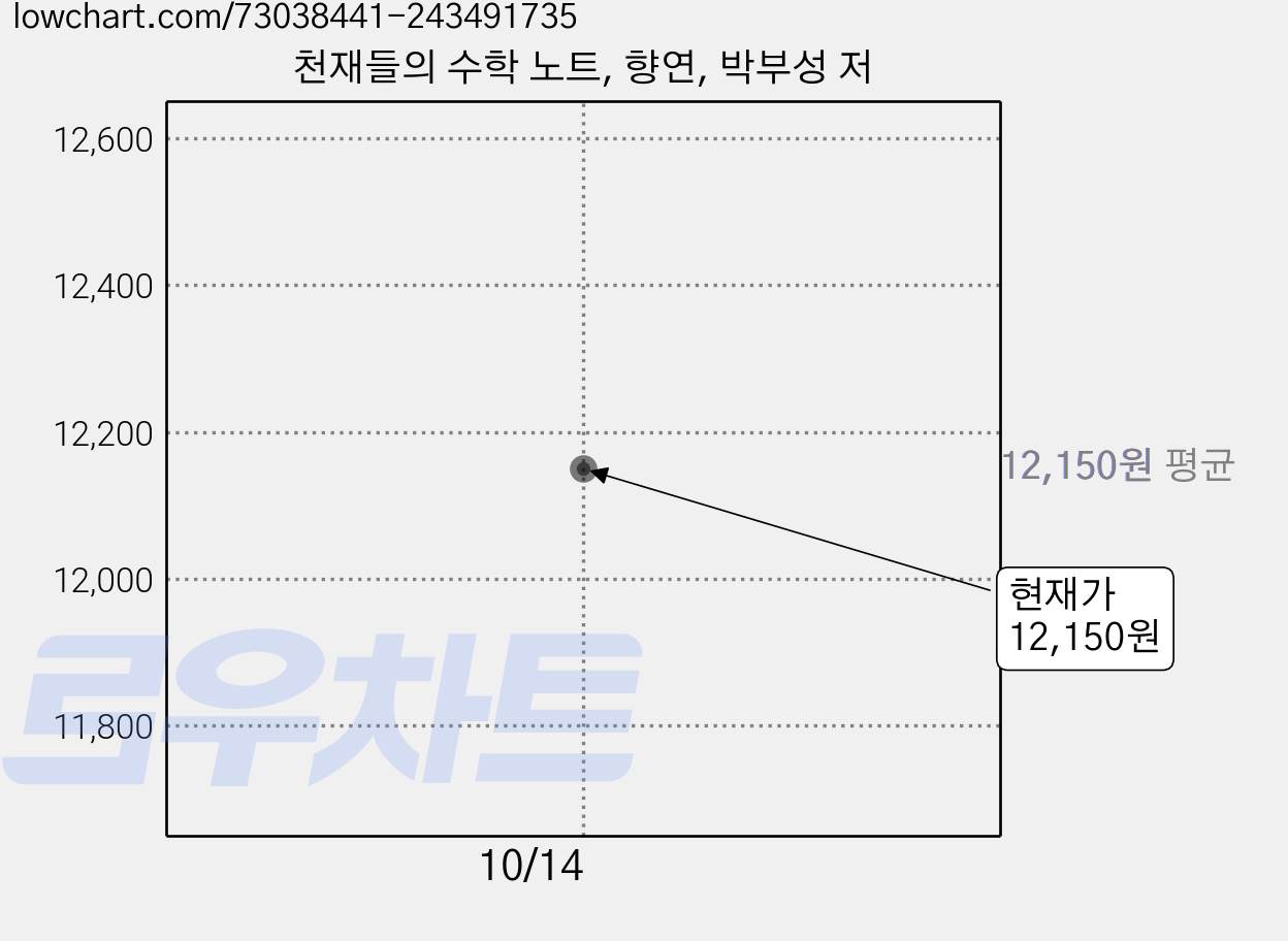 천재들의 수학 노트, 향연, 박부성 저 가격 변동 차트, 현재가 12,150원