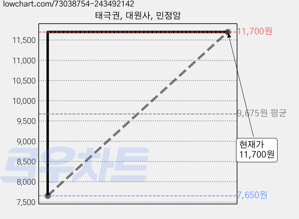 태극권, 대원사, 민정암 가격 변동 차트, 현재가 11,700원, 관측 최저가 7,650원