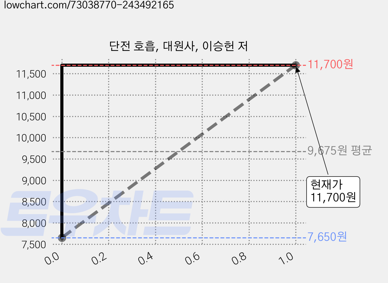 단전 호흡, 대원사, 이승헌 저 가격 변동 차트, 현재가 11,700원, 관측 최저가 7,650원