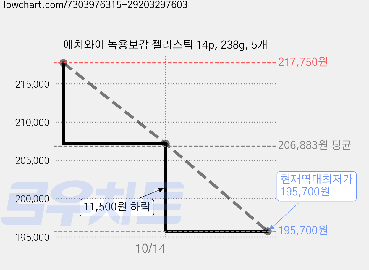 에치와이 녹용보감 젤리스틱 14p, 238g, 5개 가격 변동 차트, 현재가 195,700원, 역대최저가