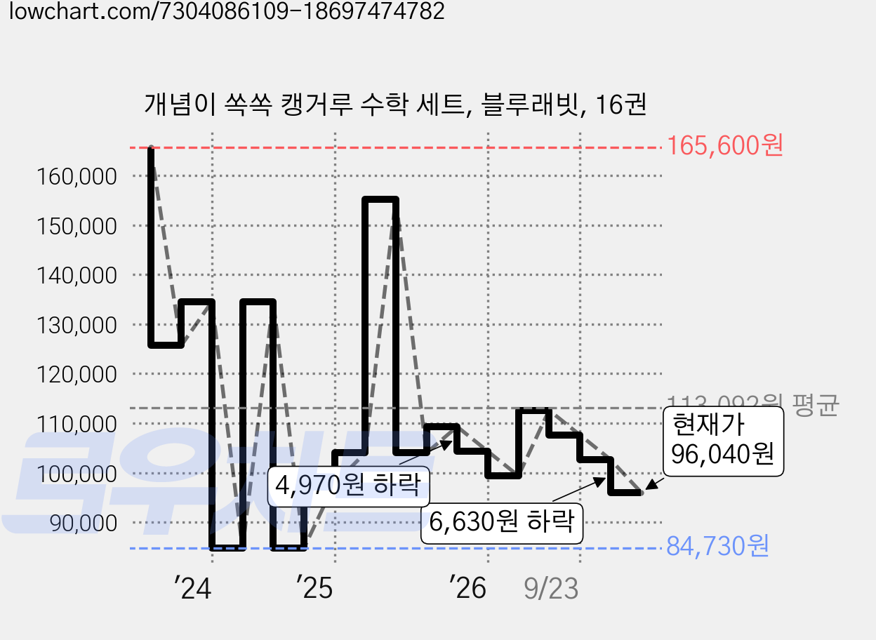 개념이 쏙쏙 캥거루 수학 세트, 블루래빗, 16권 가격 변동 차트, 현재가 96,040원, 관측 최저가 51,140원