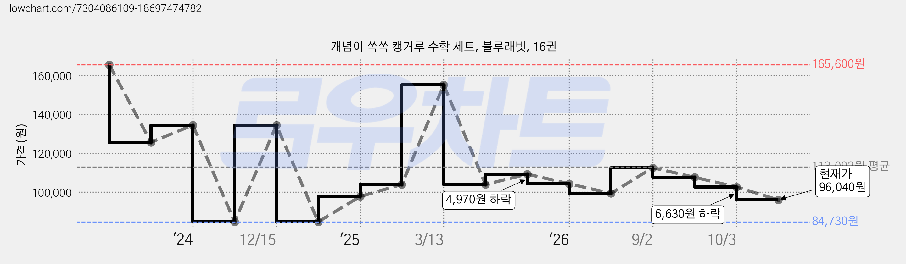 개념이 쏙쏙 캥거루 수학 세트, 블루래빗, 16권 가격 변동 차트, 현재가 96,040원, 관측 최저가 51,140원