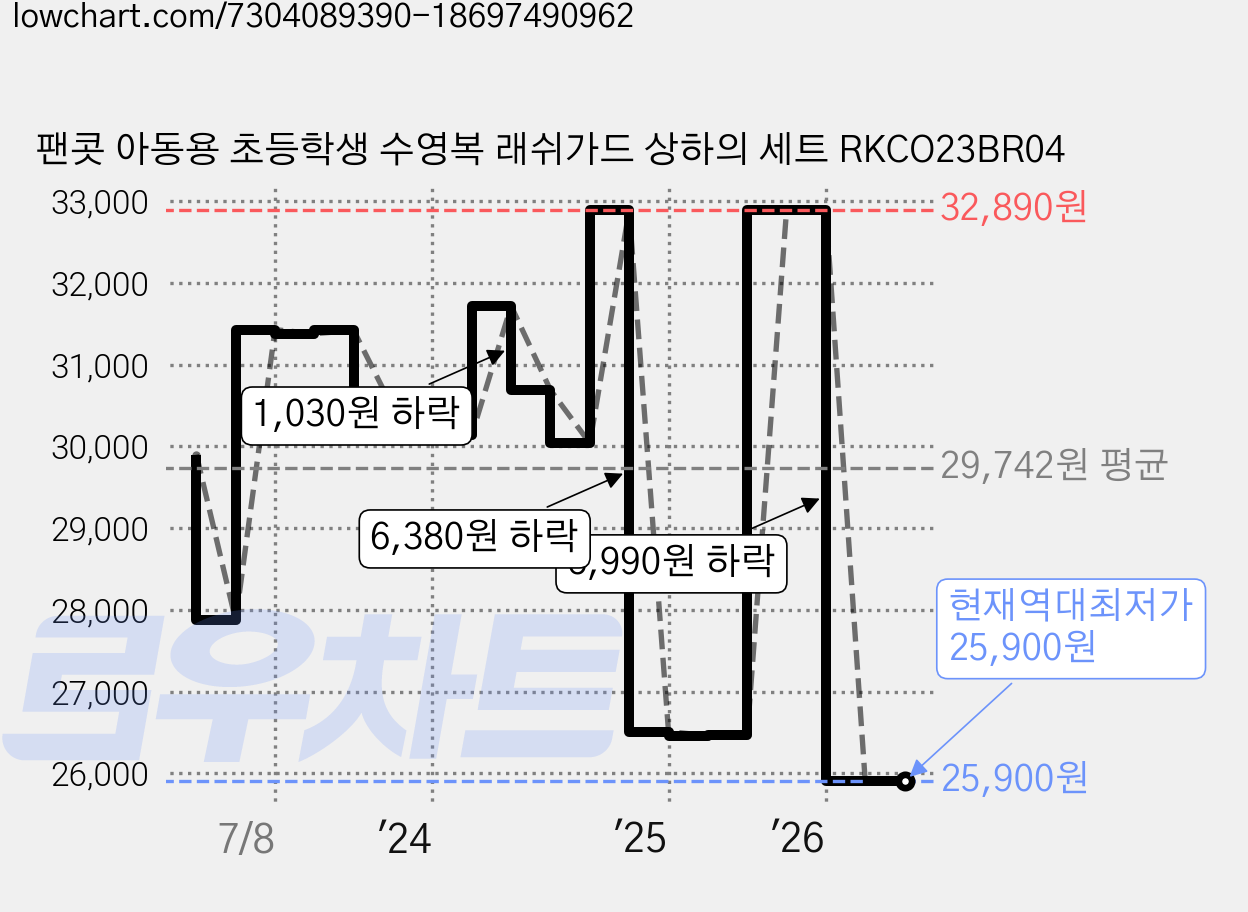 팬콧 아동용 초등학생 수영복 래쉬가드 상하의 세트 RKCO23BR04 가격 변동 차트, 현재가 25,900원, 역대최저가