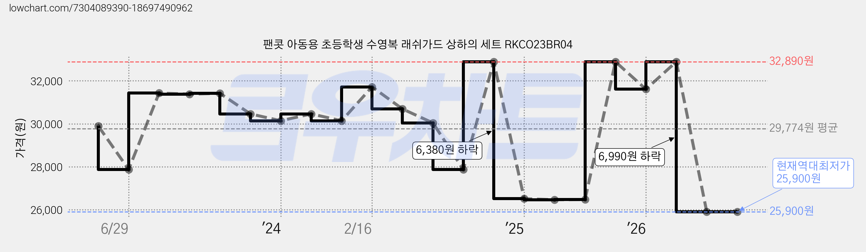팬콧 아동용 초등학생 수영복 래쉬가드 상하의 세트 RKCO23BR04 가격 변동 차트, 현재가 25,900원, 역대최저가