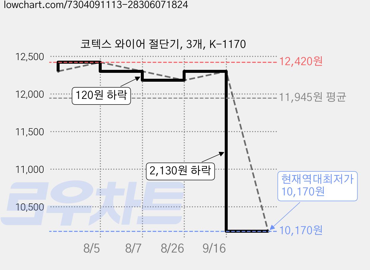 코텍스 와이어 절단기, 3개, K-1170 가격 변동 차트, 현재가 10,170원, 역대최저가