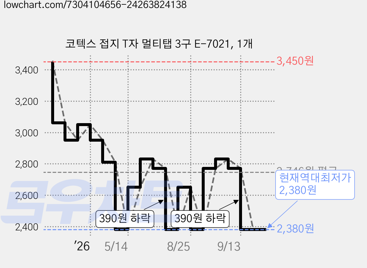 코텍스 접지 T자 멀티탭 3구 E-7021, 1개 가격 변동 차트, 현재가 2,380원, 역대최저가