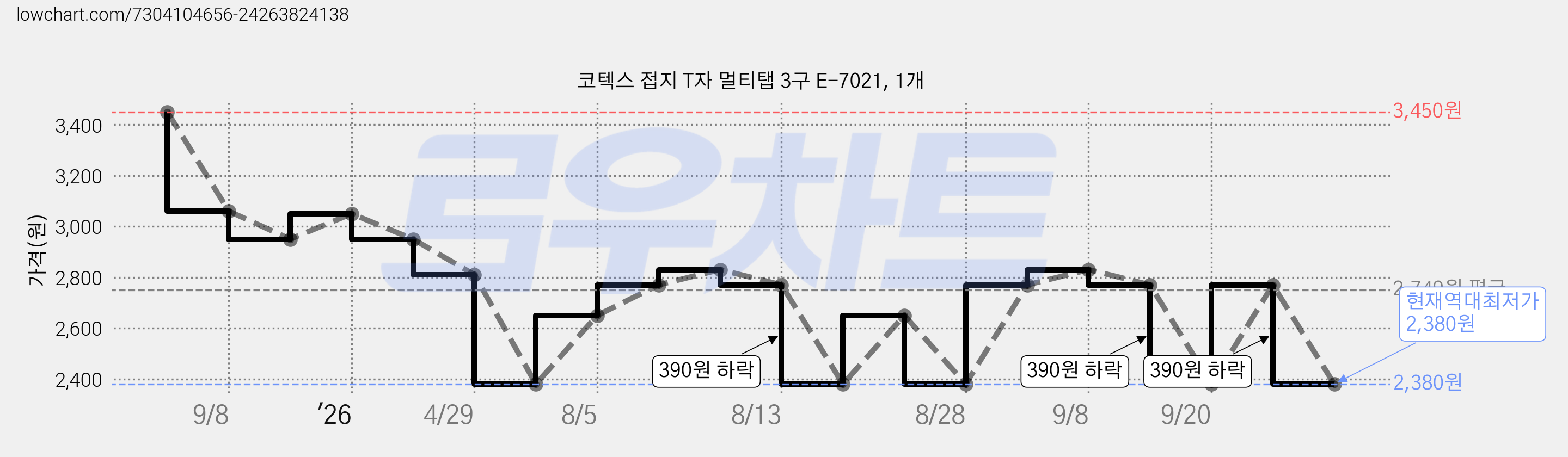 코텍스 접지 T자 멀티탭 3구 E-7021, 1개 가격 변동 차트, 현재가 2,380원, 역대최저가
