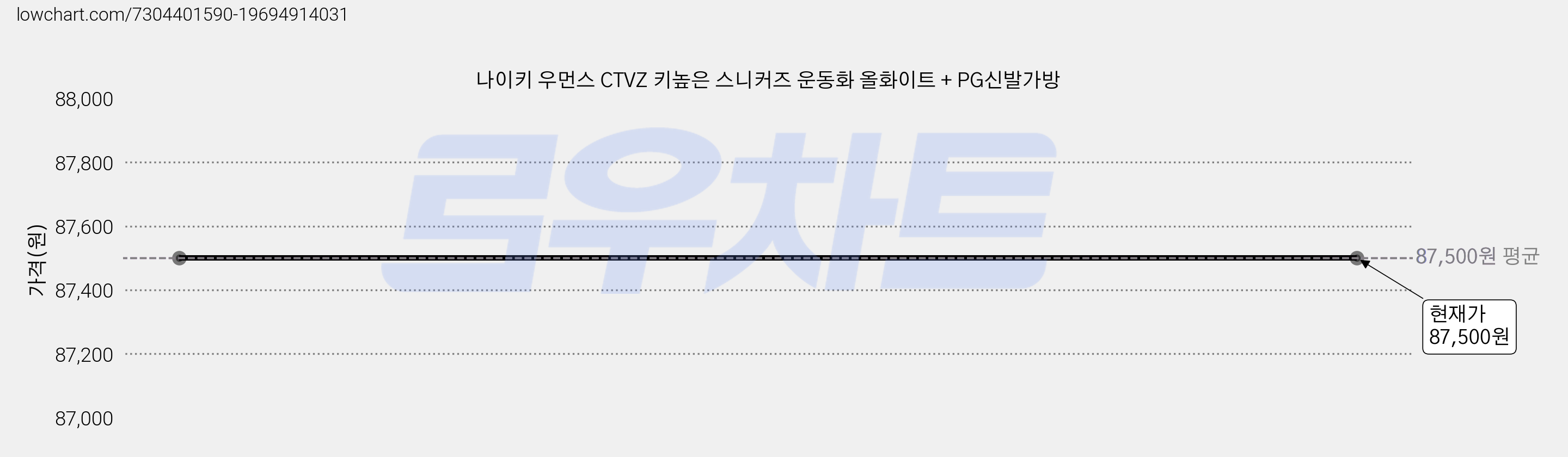 나이키 우먼스 CTVZ 키높은 스니커즈 운동화 올화이트 + PG신발가방 가격 변동 차트, 현재가 87,500원