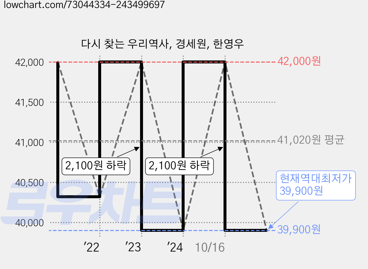 다시 찾는 우리역사, 경세원, 한영우 가격 변동 차트, 현재가 39,900원, 역대최저가