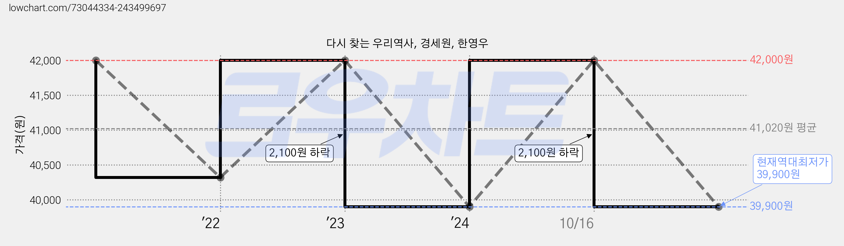 다시 찾는 우리역사, 경세원, 한영우 가격 변동 차트, 현재가 39,900원, 역대최저가