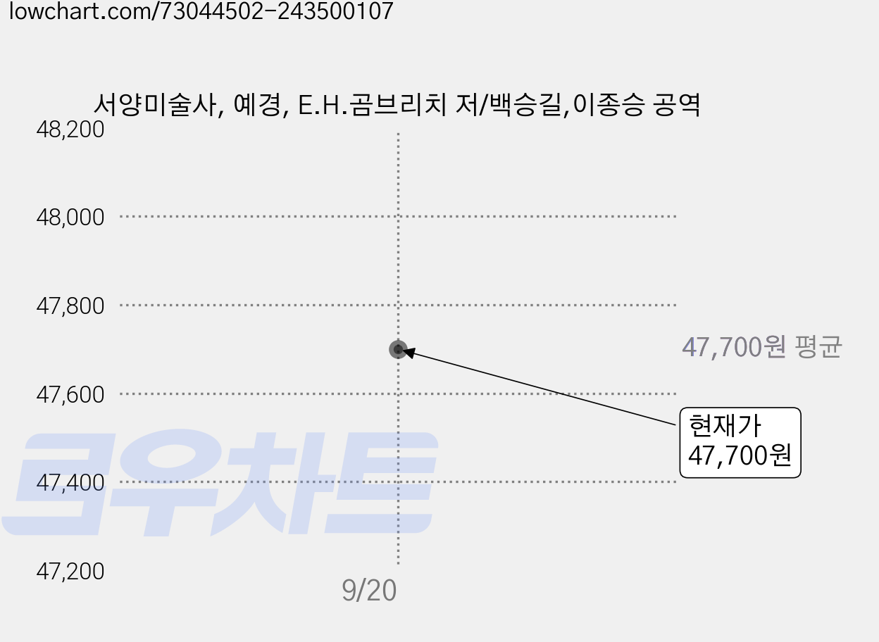 서양미술사, 예경, E.H.곰브리치 저/백승길,이종승 공역 가격 변동 차트, 현재가 47,700원
