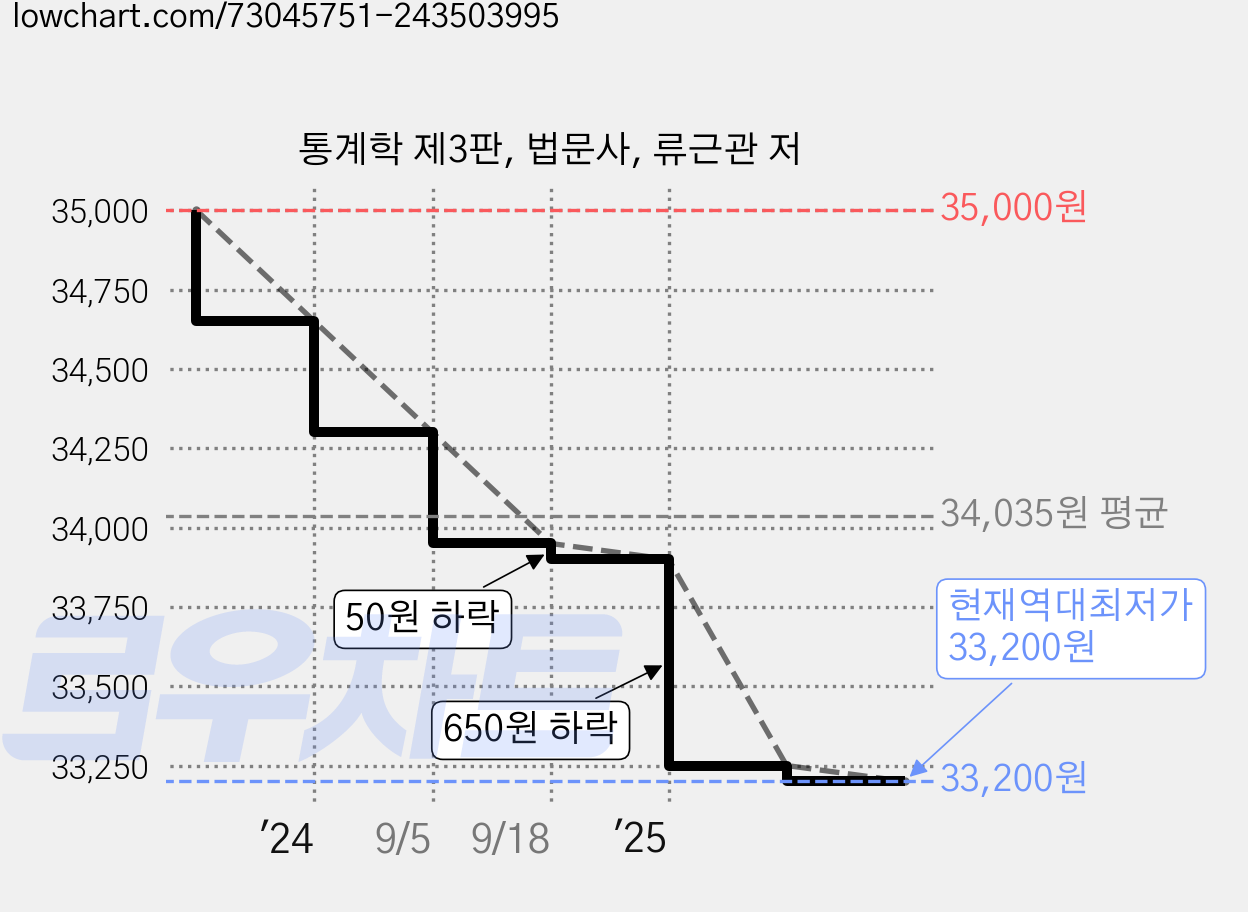 통계학 제3판, 법문사, 류근관 저 가격 변동 차트, 현재가 33,200원, 역대최저가