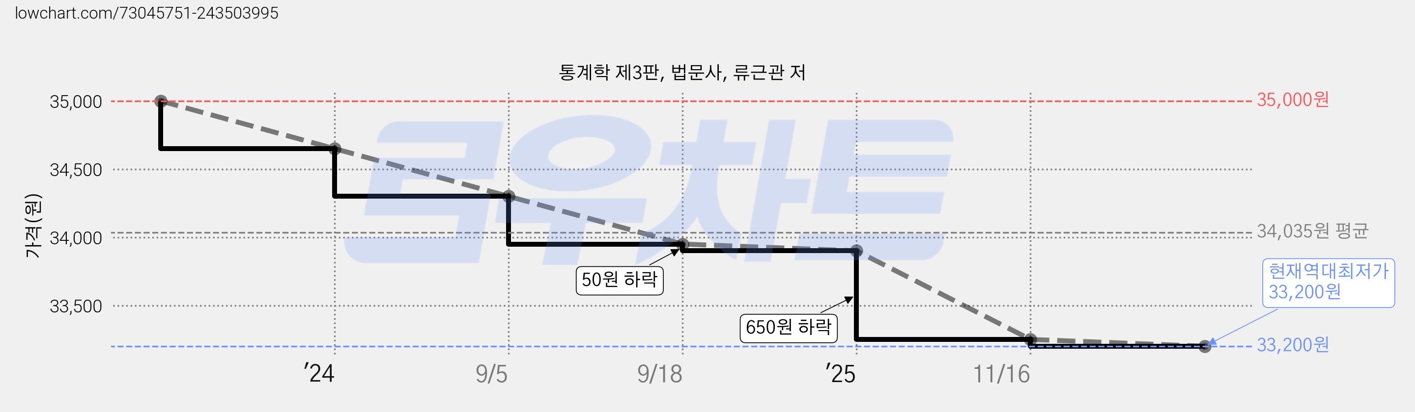 통계학 제3판, 법문사, 류근관 저 가격 변동 차트, 현재가 33,200원, 역대최저가