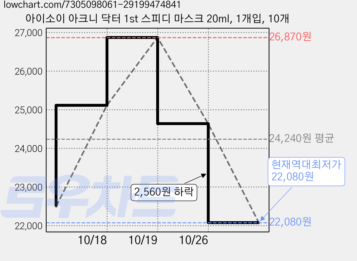 아이소이 아크니 닥터 1st 스피디 마스크 20ml, 1개입, 10개 가격 변동 차트, 현재가 22,080원, 역대최저가