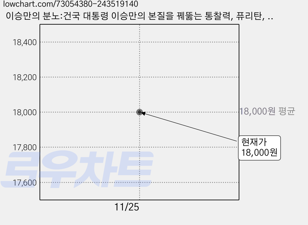 이승만의 분노:건국 대통령 이승만의 본질을 꿰뚫는 통찰력, 퓨리탄, 전광훈 저 가격 변동 차트, 현재가 18,000원