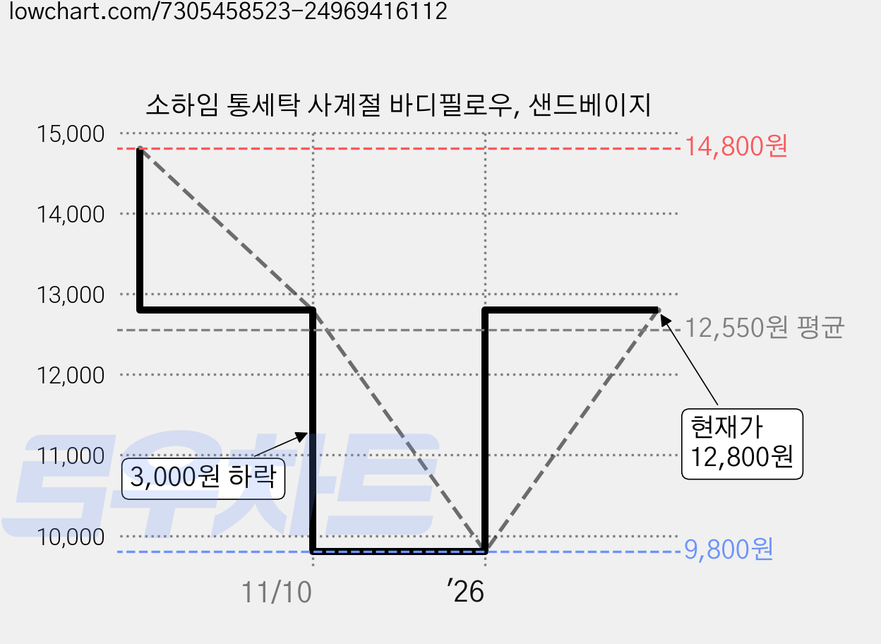 소하임 통세탁 사계절 바디필로우, 샌드베이지 가격 변동 차트, 현재가 12,800원, 관측 최저가 9,800원