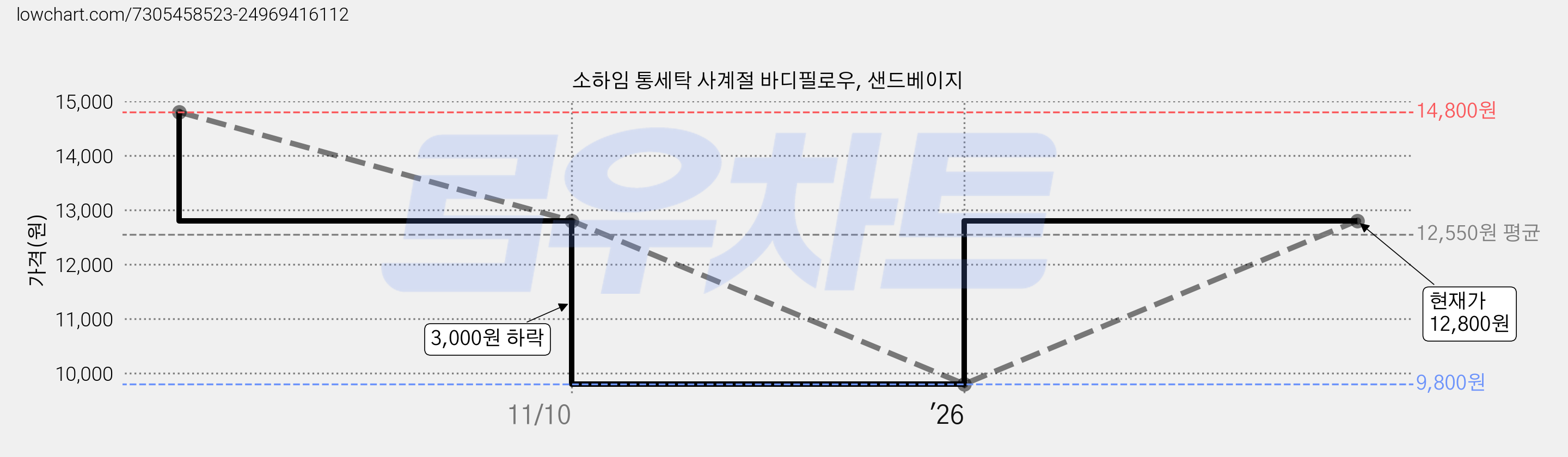 소하임 통세탁 사계절 바디필로우, 샌드베이지 가격 변동 차트, 현재가 12,800원, 관측 최저가 9,800원