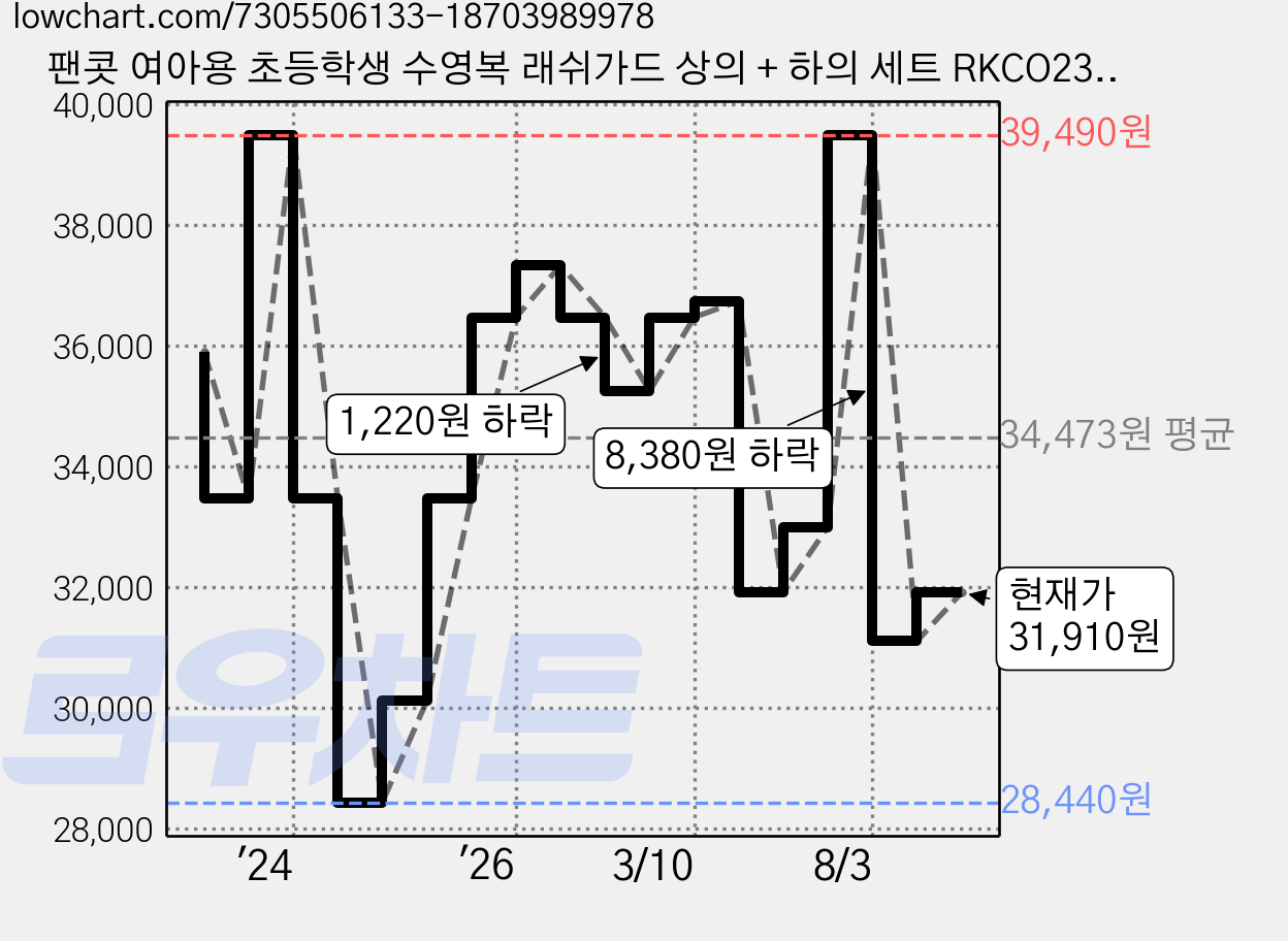 팬콧 여아용 초등학생 수영복 래쉬가드 상의 + 하의 세트 RKCO23BR20 가격 변동 차트, 현재가 31,910원, 관측 최저가 28,440원
